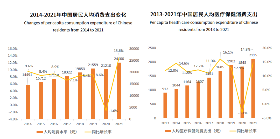 醫療健康今年人均消費增長率