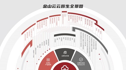 金山云發(fā)布全新Serverless產(chǎn)品，以云原生基礎(chǔ)設(shè)施升級(jí)賦能基礎(chǔ)軟件服務(wù)