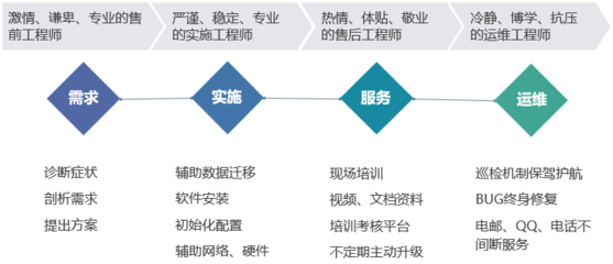 基礎(chǔ)軟件服務(wù)售后保障體系 數(shù)字化時(shí)代的技術(shù)后盾